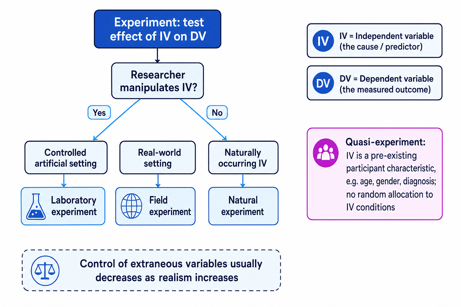 Decision tree showing laboratory, field, natural and quasi-experiments