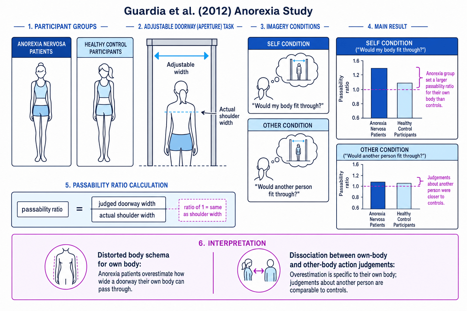 Schematic of Guardia et al. (2012) showing the self and other aperture judgement task
