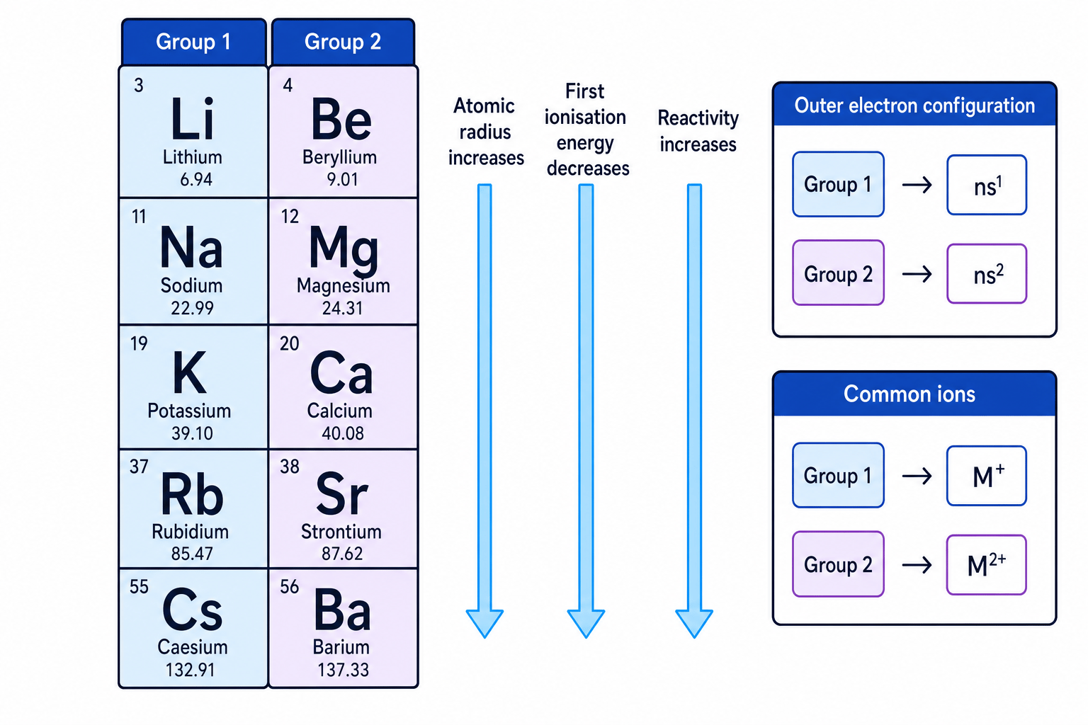 Periodic trends and electron configurations for Groups 1 and 2
