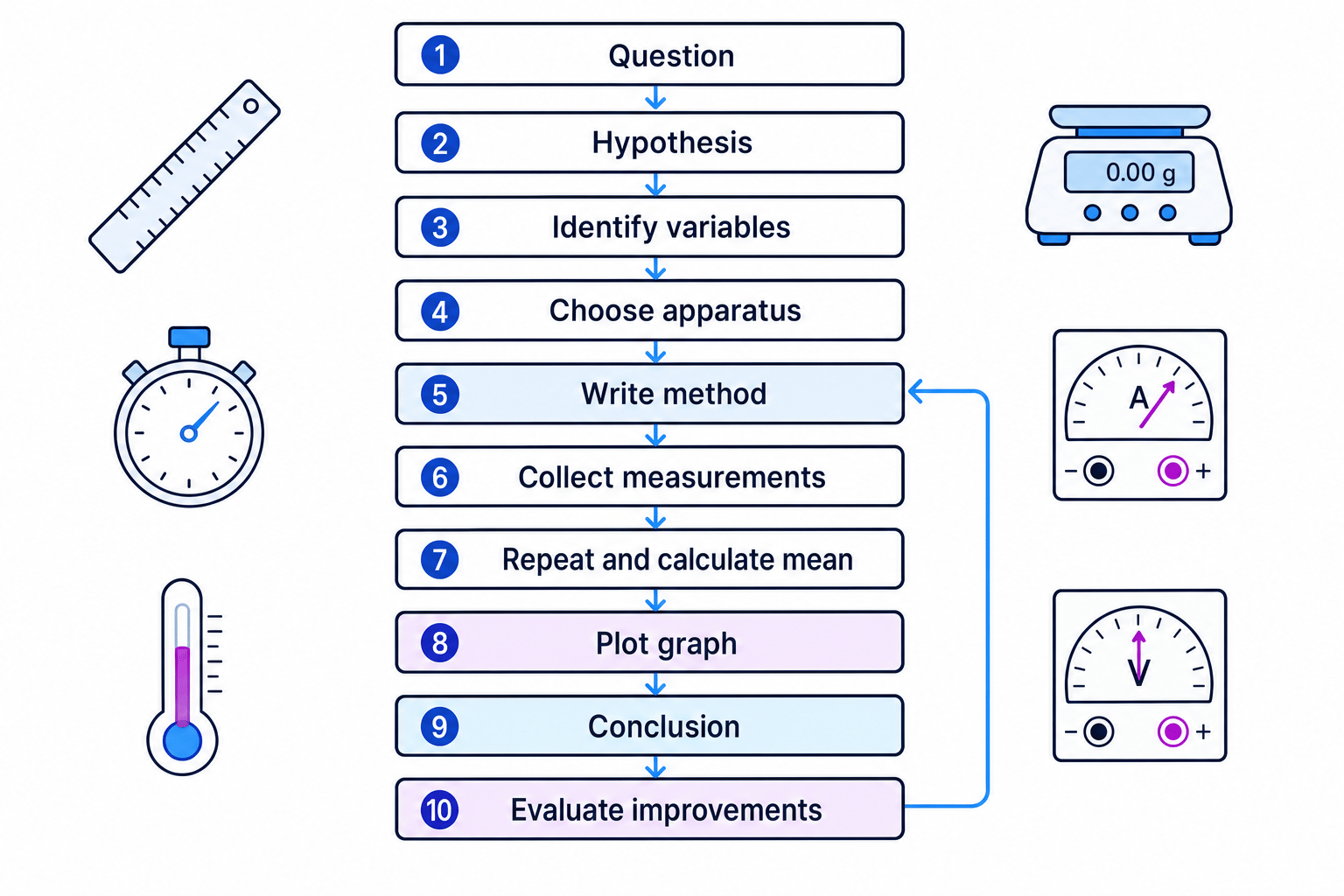 Flowchart of a GCSE Physics practical investigation from question to evaluation
