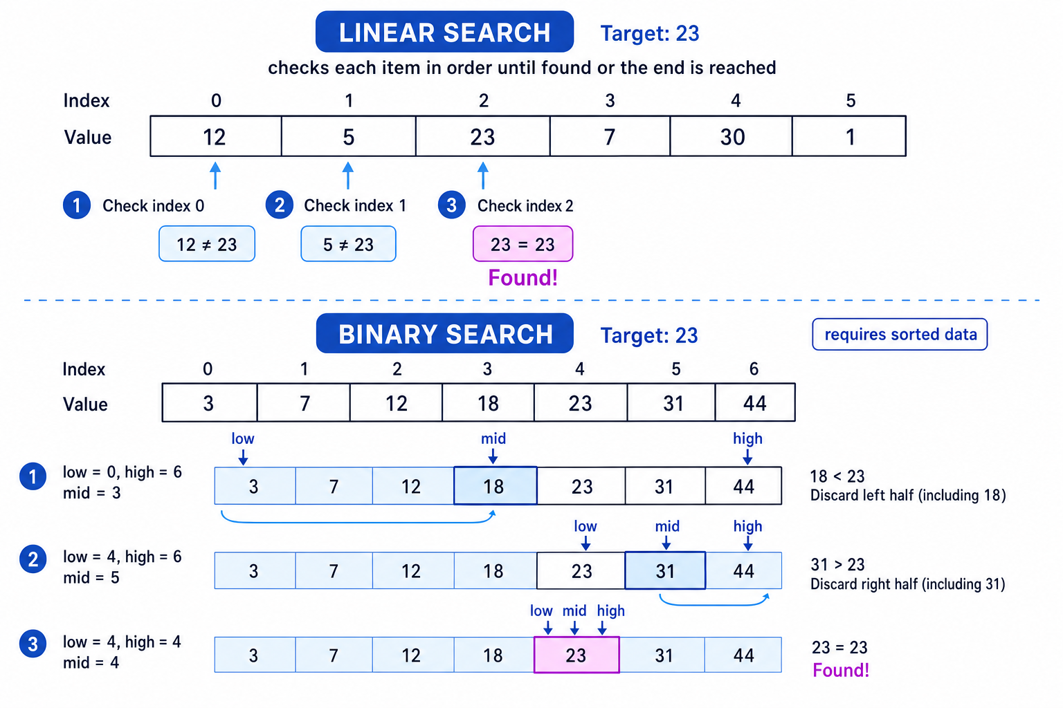 Diagram comparing linear search and binary search