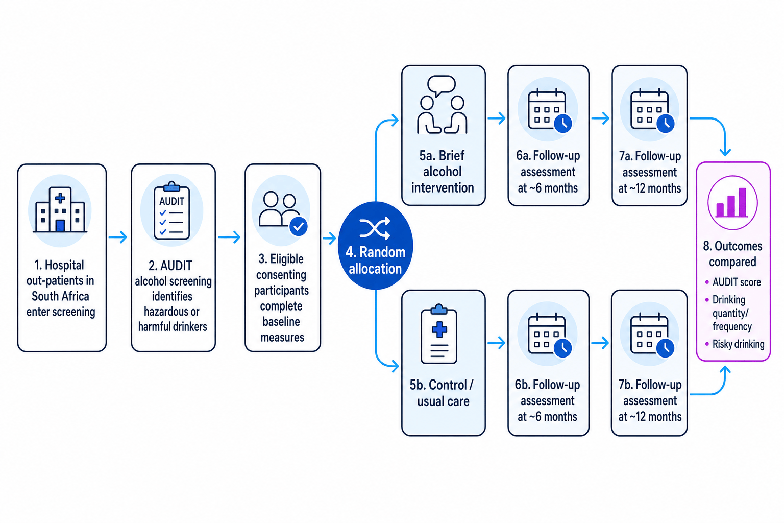 Flow diagram of Pengpid et al. randomised controlled trial