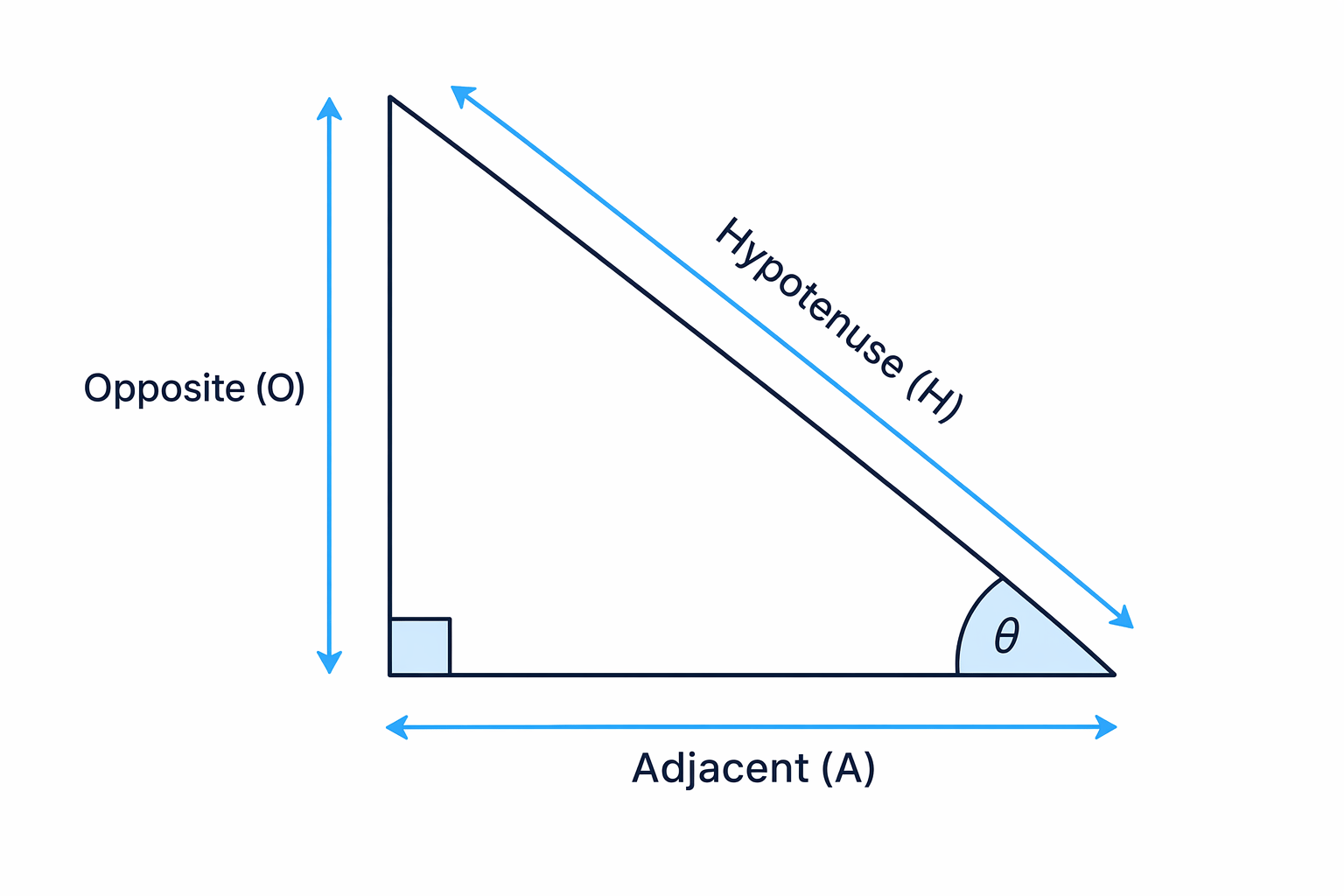 Right-angled triangle labelled with Hypotenuse, Opposite, and Adjacent