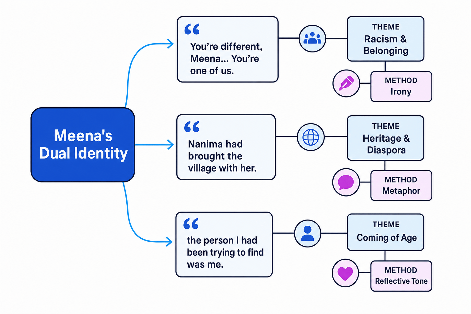 Theme-Quote Mind Map