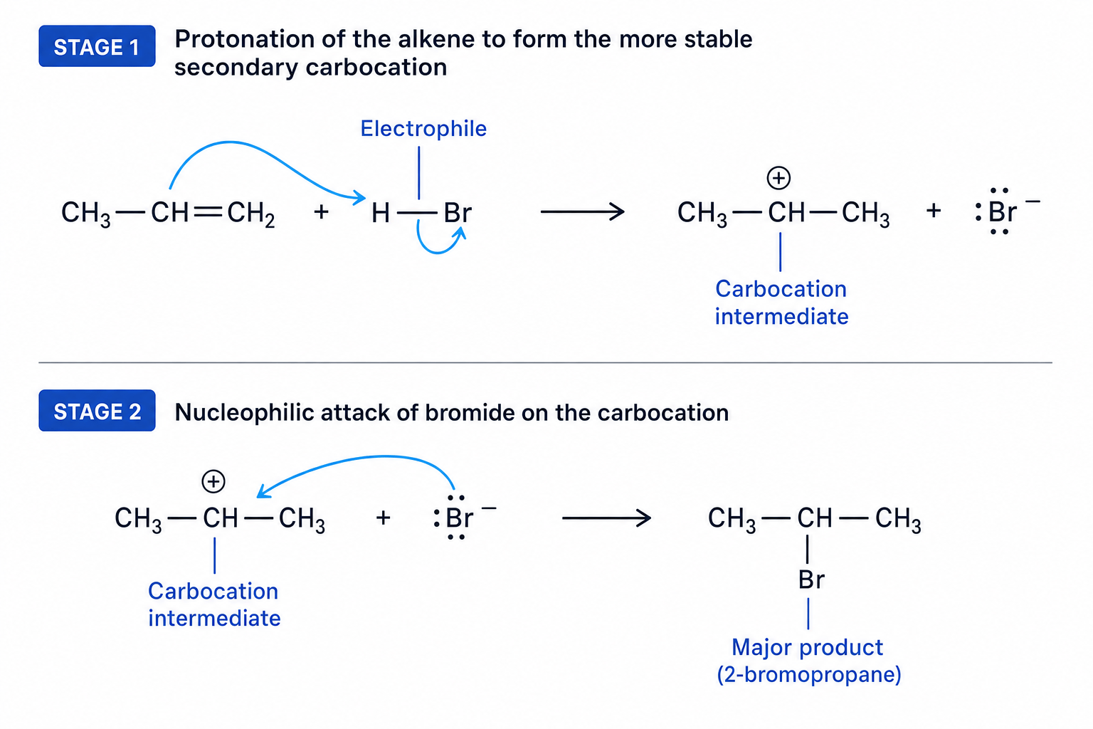 Electrophilic addition mechanism of hydrogen bromide to propene