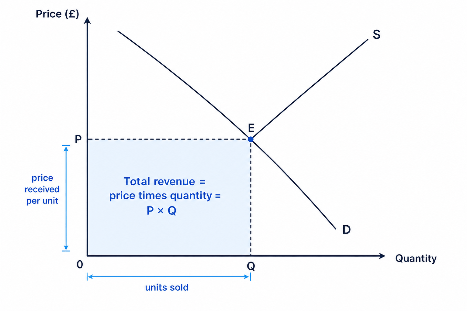Supply and demand diagram showing total revenue as the rectangle P times Q at equilibrium