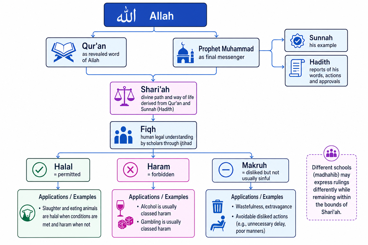 Concept map of Islamic sources of authority and Shari'ah categories