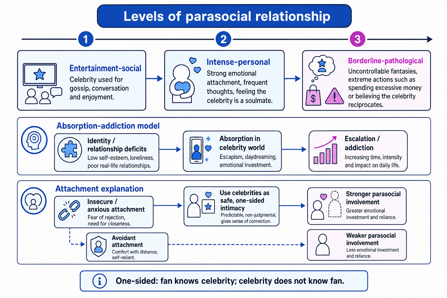 Diagram showing the three levels of parasocial relationship and the two main explanations: absorption-addiction and attachment