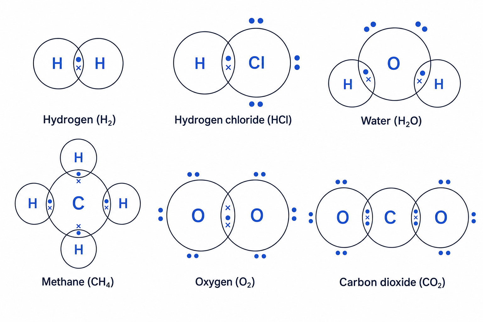 Dot-and-cross diagrams of simple covalent molecules: hydrogen, hydrogen chloride, water, methane, oxygen, and carbon dioxide