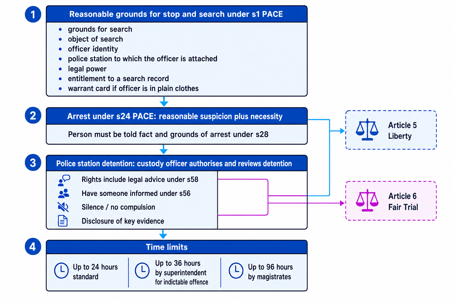 PACE 1984 police powers and individual rights flowchart