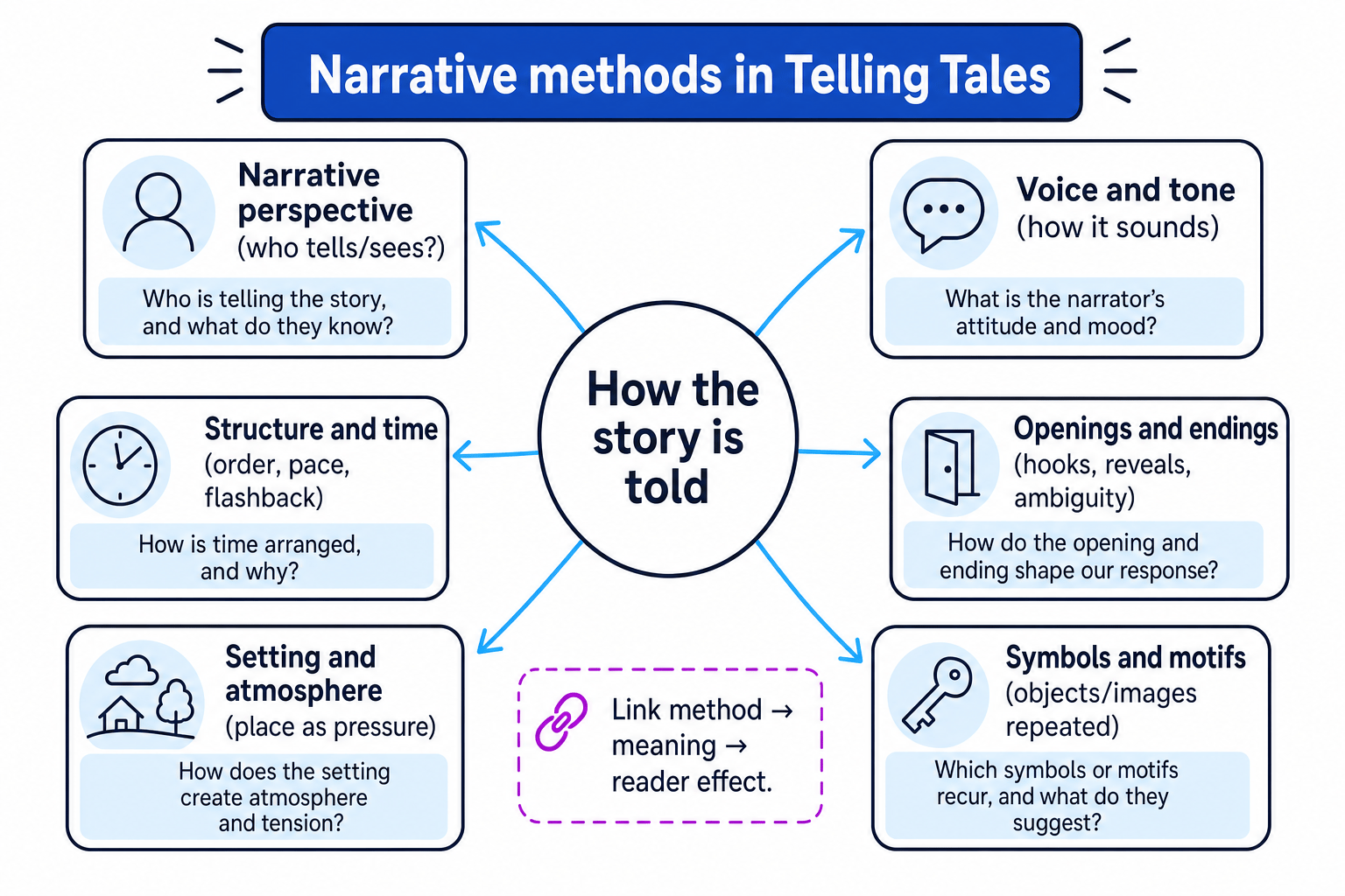 Diagram of narrative methods in Telling Tales