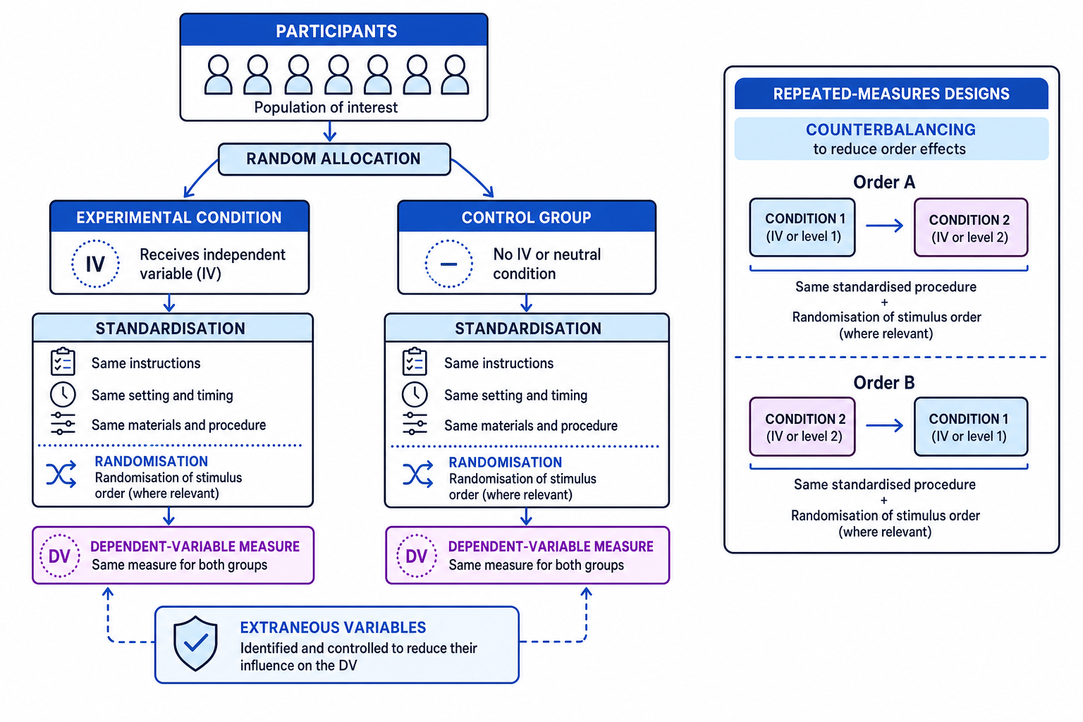Schematic showing random allocation, standardisation, randomisation, control group, counterbalancing, IV and DV in an experiment