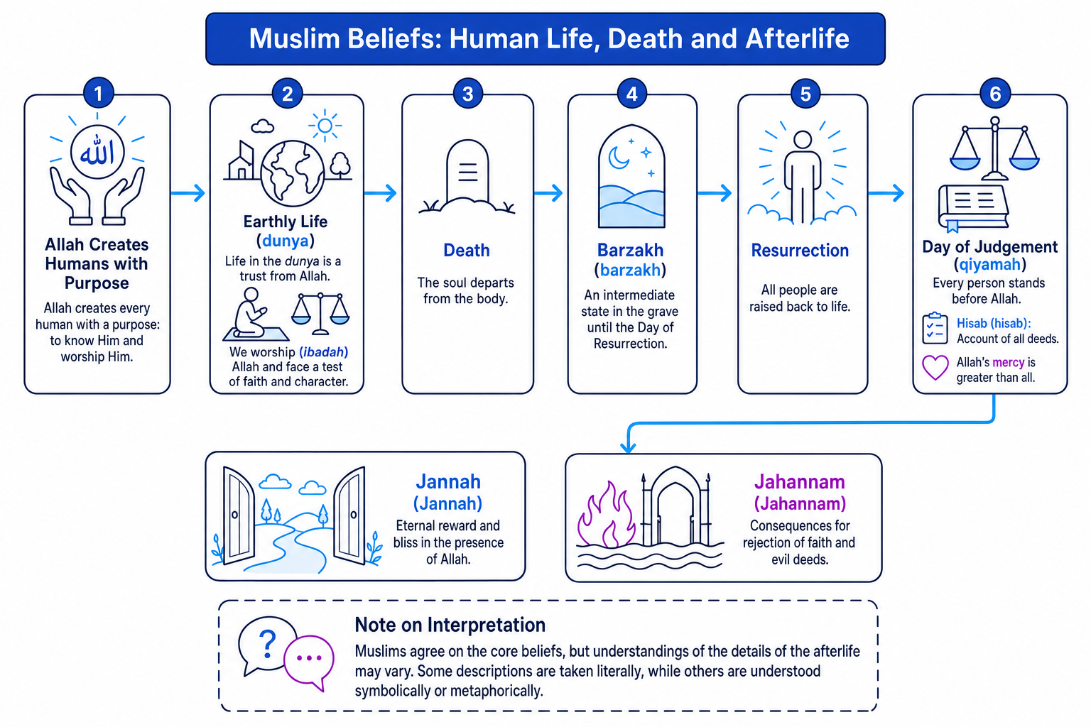 Flow chart of Muslim beliefs about life, death, judgement and afterlife