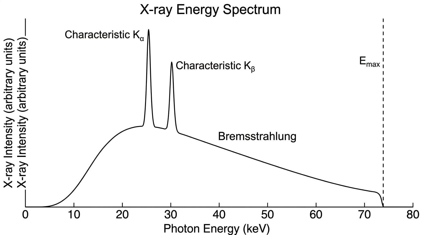 X-ray energy spectrum
