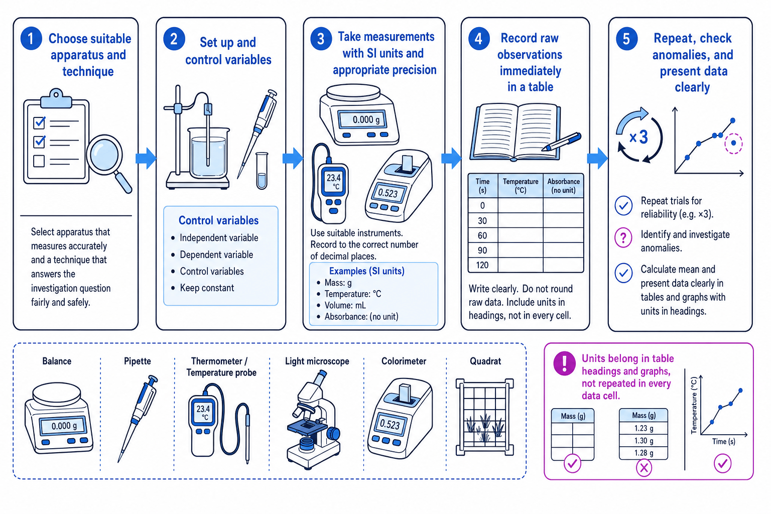 Practical implementation workflow showing apparatus choice, variable control, measurement, raw data recording, repeats and presentation