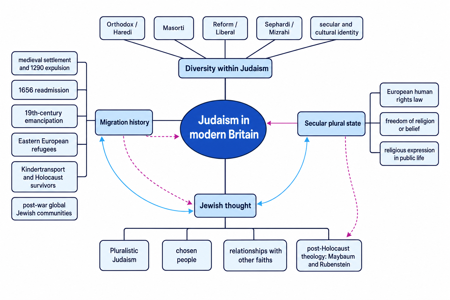 Concept map showing migration, diversity, secular pluralism and Jewish thought in modern Britain