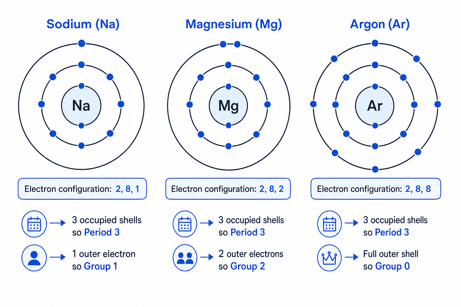Electron shell diagrams for sodium, magnesium and argon showing configurations and links to groups and periods
