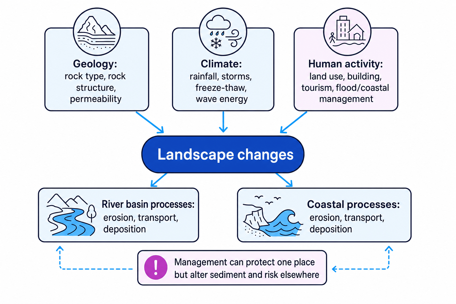 Concept diagram showing geology, climate and human activity affecting river and coastal landscape change