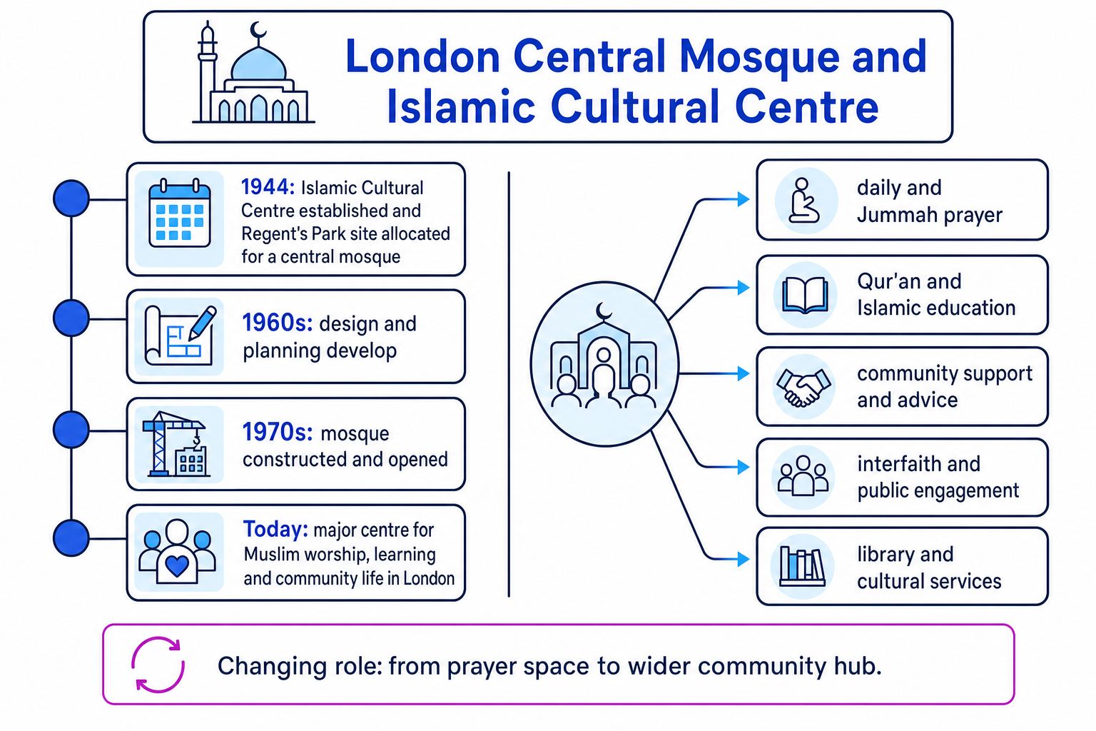 Timeline and role map for London Central Mosque and Islamic Cultural Centre
