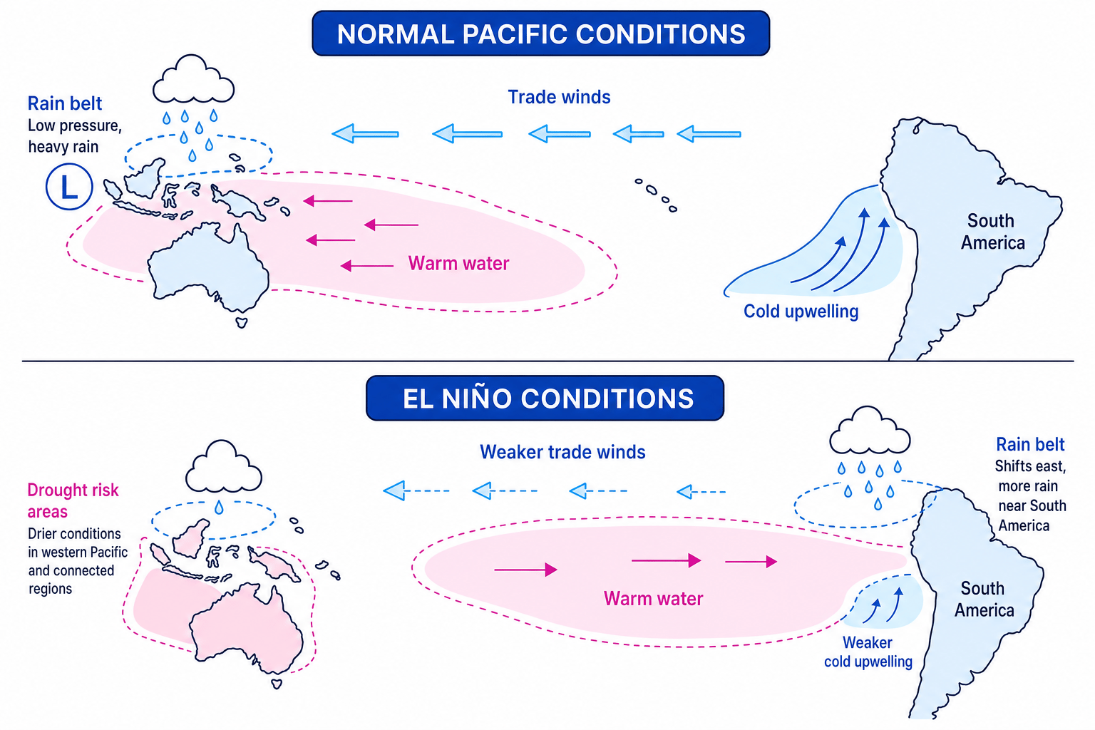 Schematic comparing normal Pacific Ocean conditions with El Niño conditions