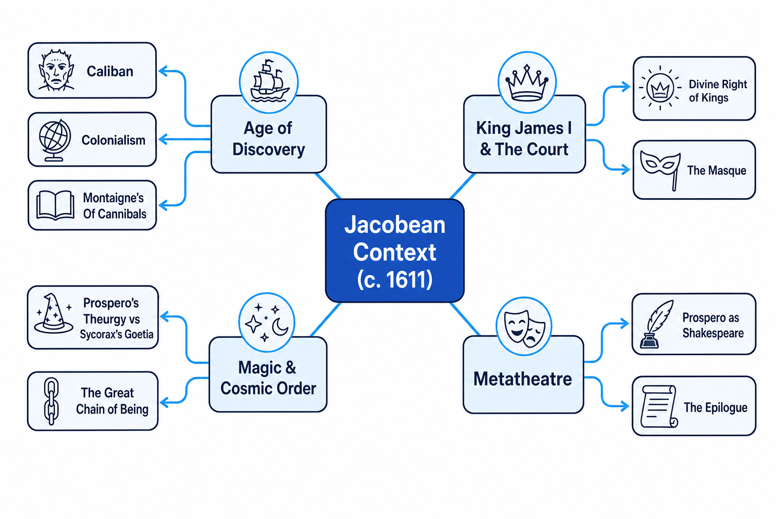 Context Mind Map