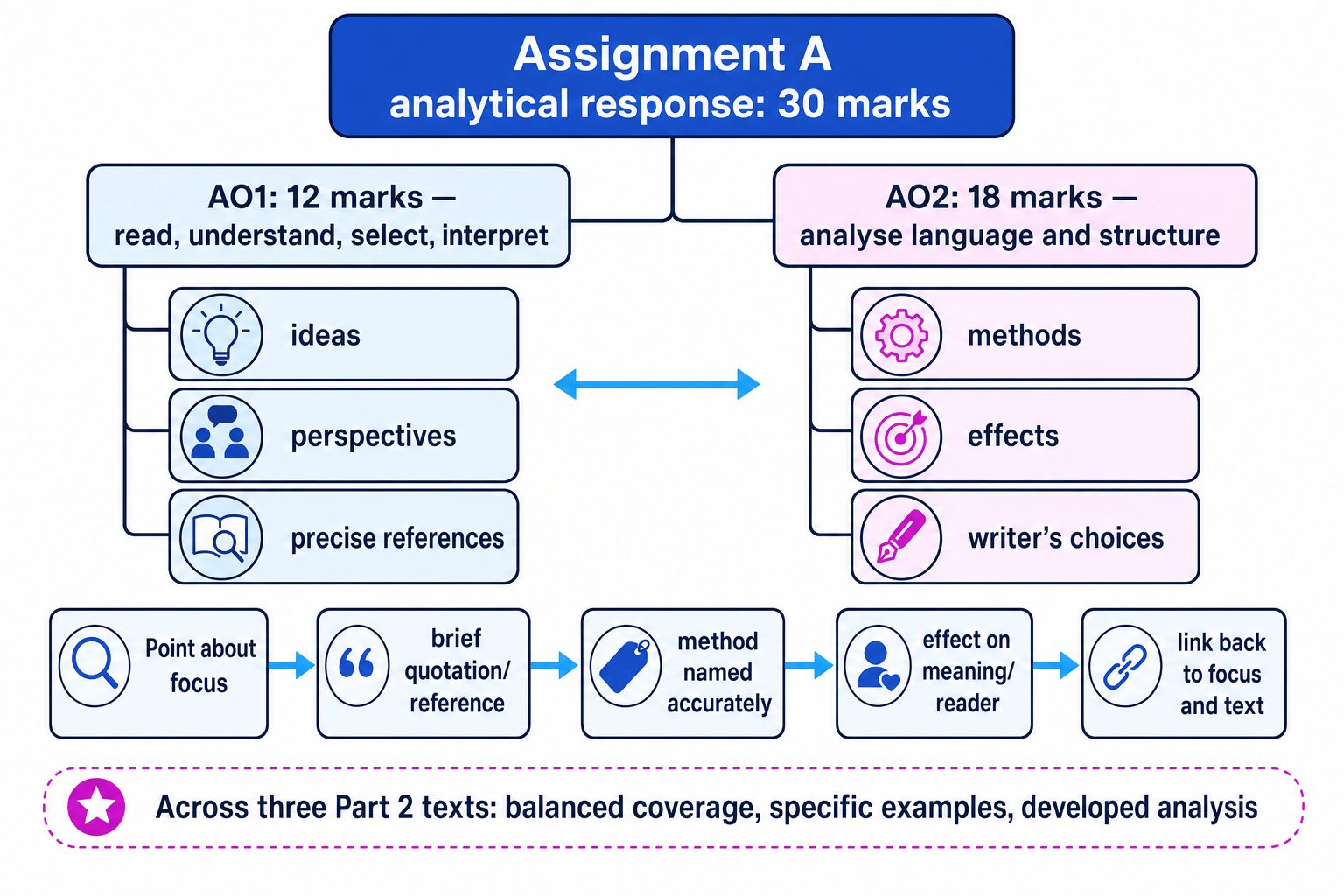 Assignment A AO1 and AO2 response scaffold