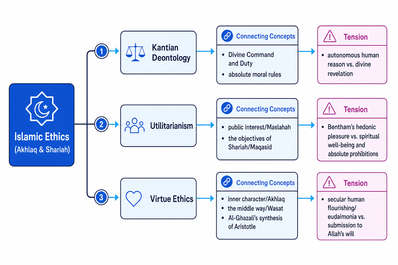 A comparison diagram mapping Islamic ethics to Western normative ethical theories (Kantian Deontology, Utilitarianism, and Virtue Ethics).