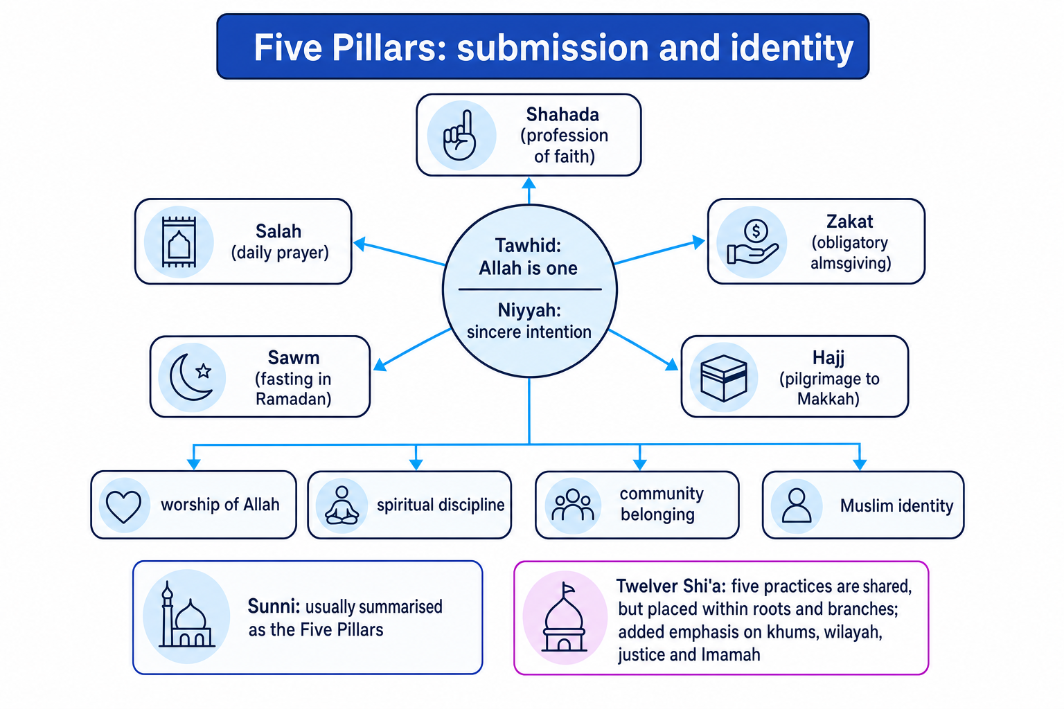Concept map showing the Five Pillars as practices of submission, worship, discipline, community and identity