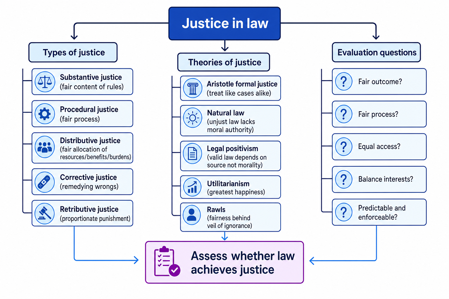 Concept map showing types of justice, theories of justice and evaluation questions