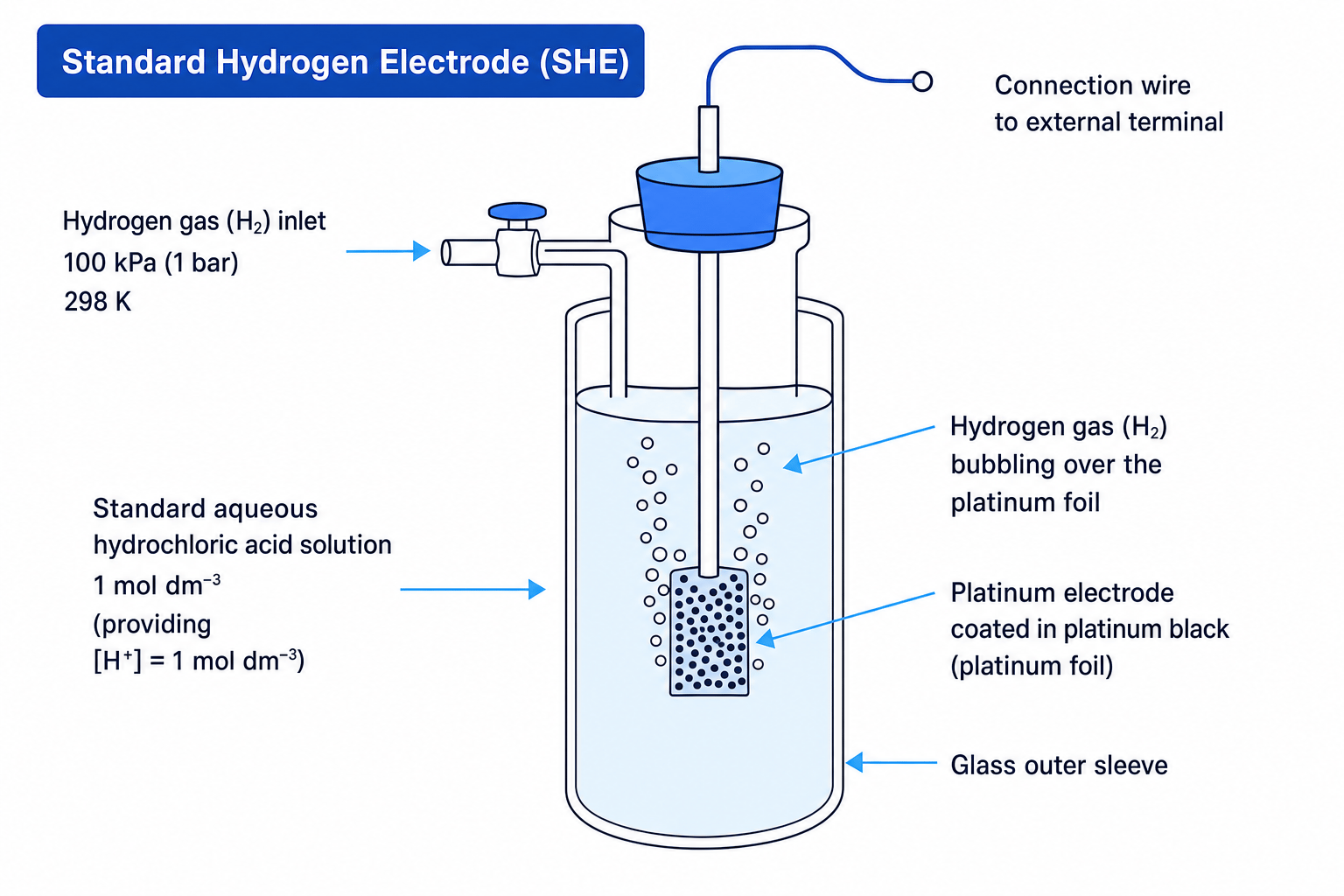 Standard Hydrogen Electrode (SHE)