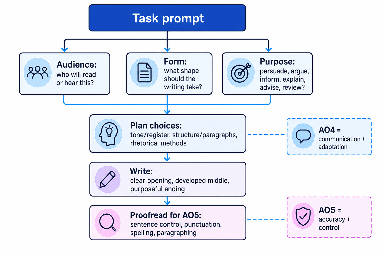 Flowchart showing how a transactional writing task prompt leads to audience, form, purpose, planning choices, writing and AO5 proofreading