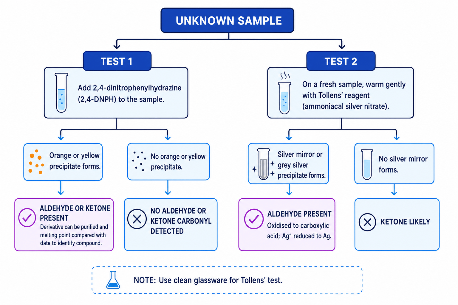 Flowchart for 2,4-DNPH and Tollens tests for carbonyl compounds