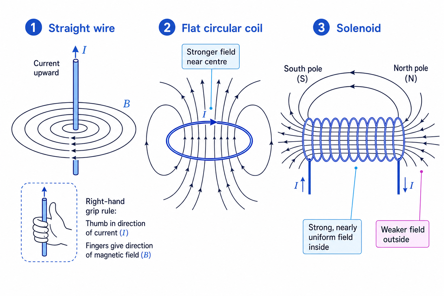 Magnetic field patterns for a straight wire, flat circular coil and solenoid