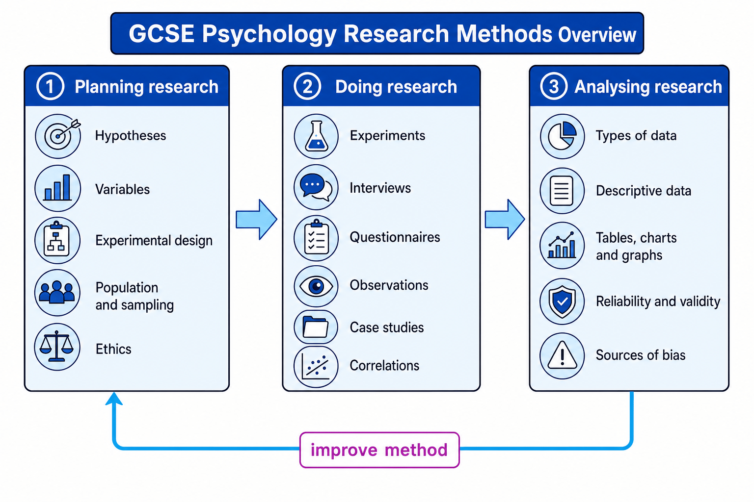 Flowchart of planning, doing and analysing psychological research