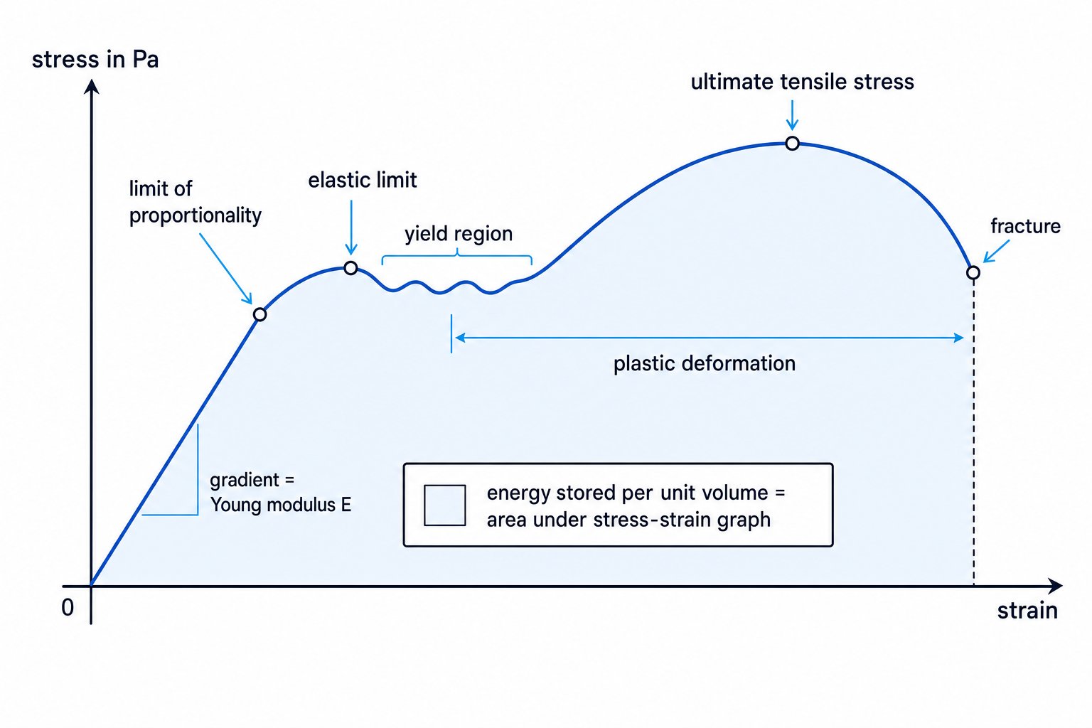 Stress-strain graph for a ductile metal showing Young modulus, elastic limit, yield, ultimate tensile stress and fracture