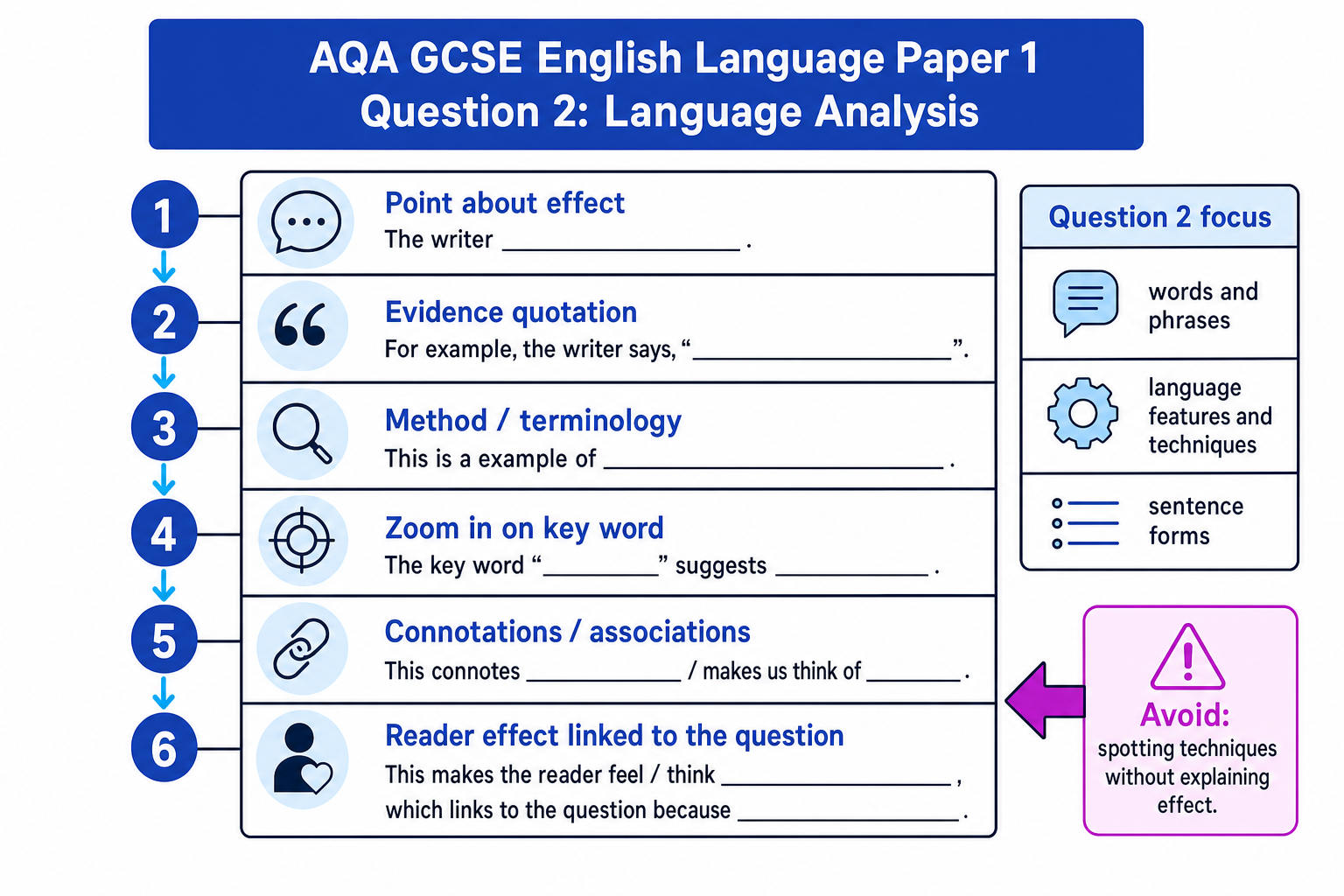 AQA Paper 1 Question 2 language analysis paragraph scaffold