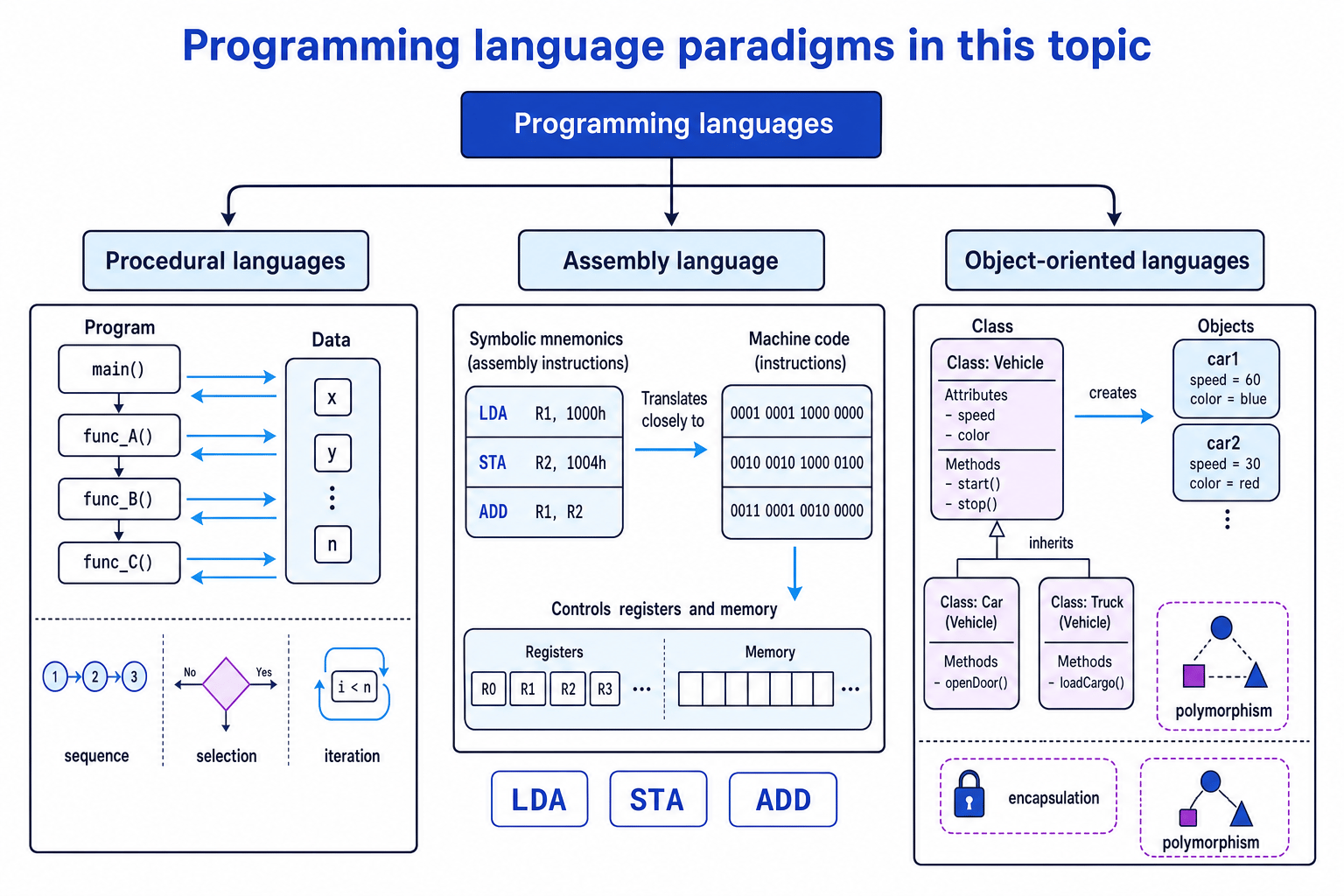 Diagram showing procedural, assembly, and object-oriented programming language types