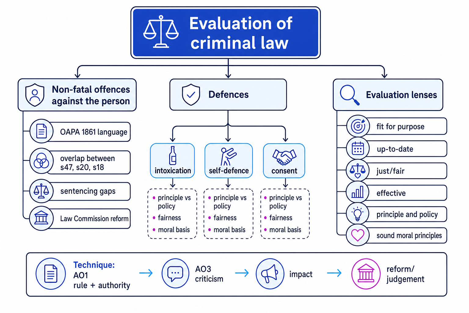Evaluation of criminal law topic map