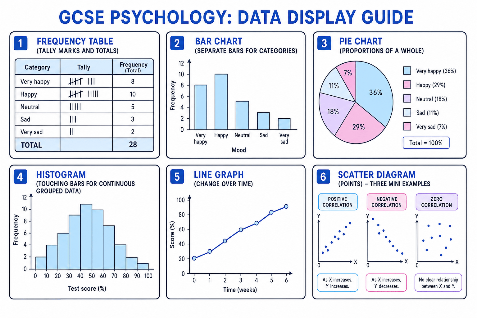 Guide to GCSE psychology data displays: frequency table, bar chart, pie chart, histogram, line graph and scatter diagrams