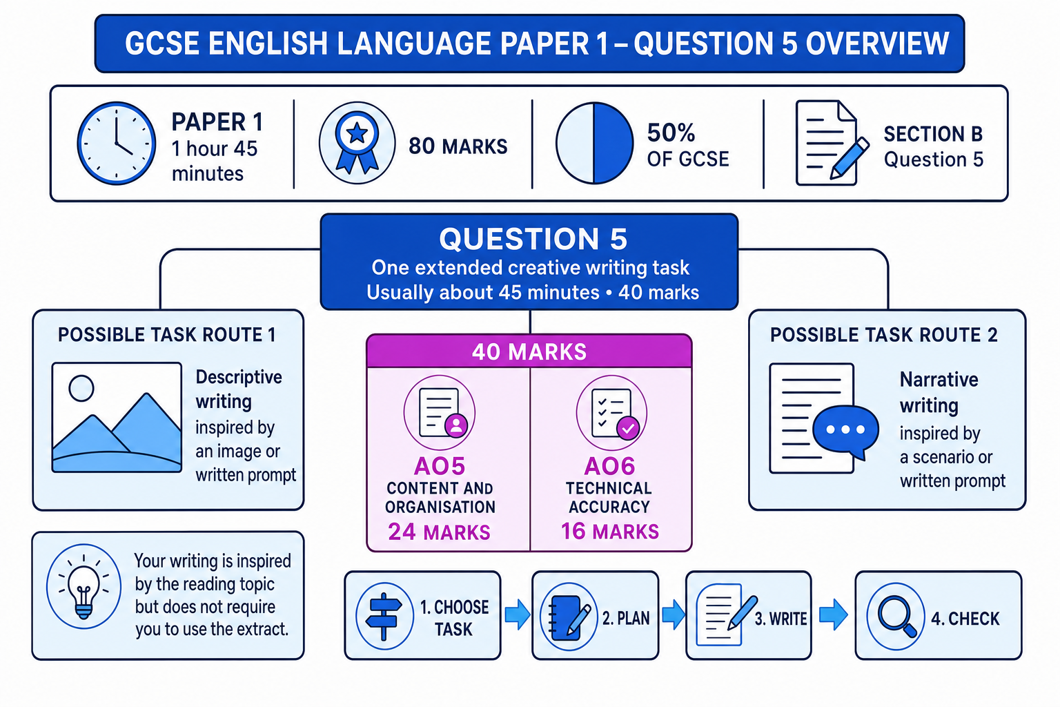 AQA Paper 1 Question 5 overview: timings, mark split, task types and workflow