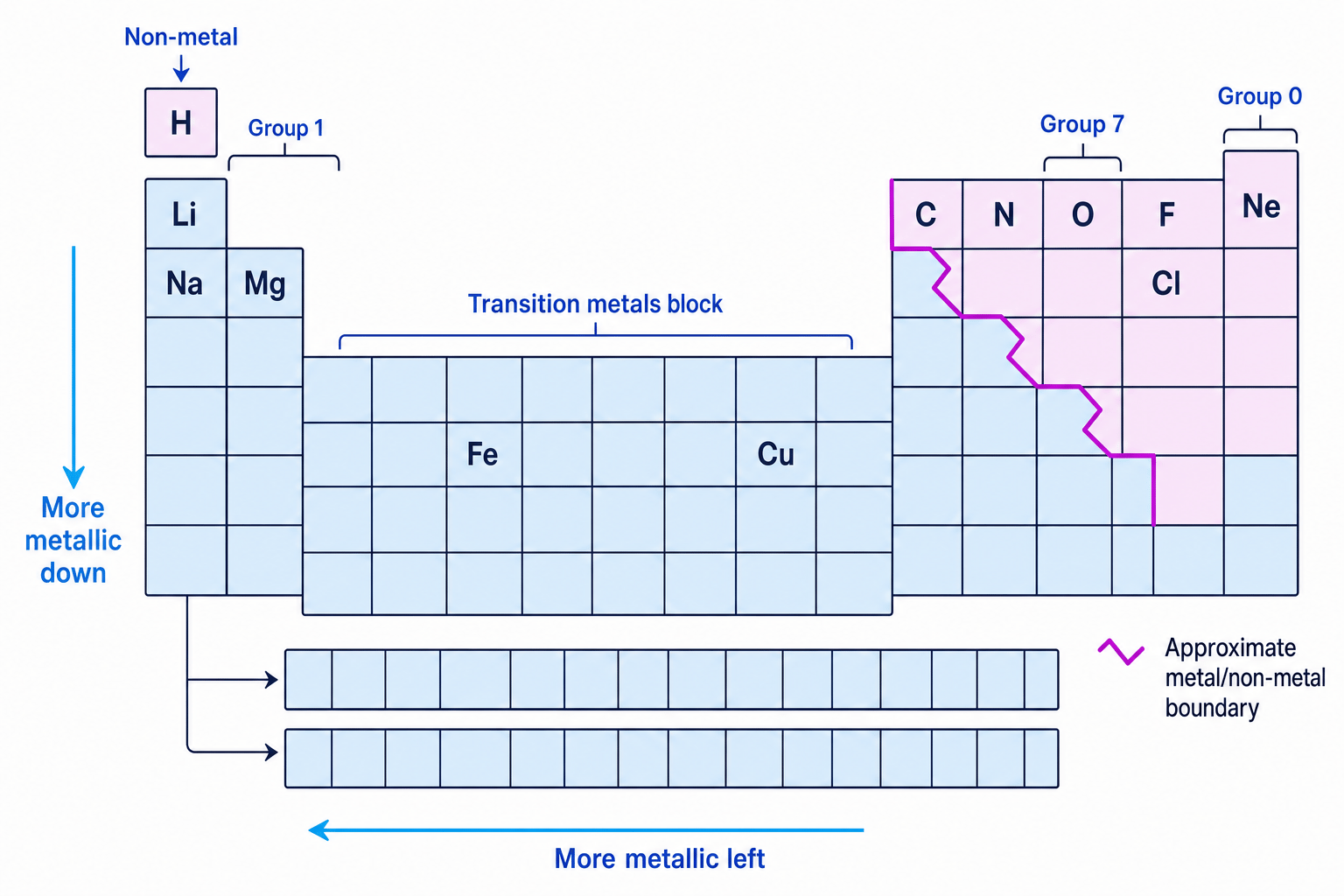 Simplified periodic table showing metals on the left and lower blocks, non-metals on the top right, hydrogen as a non-metal, and the approximate metal/non-metal boundary