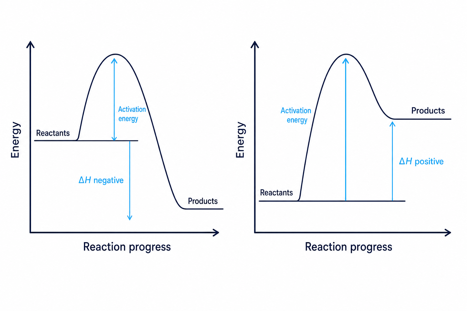 Energy level diagrams for exothermic and endothermic reactions showing activation energy and enthalpy change