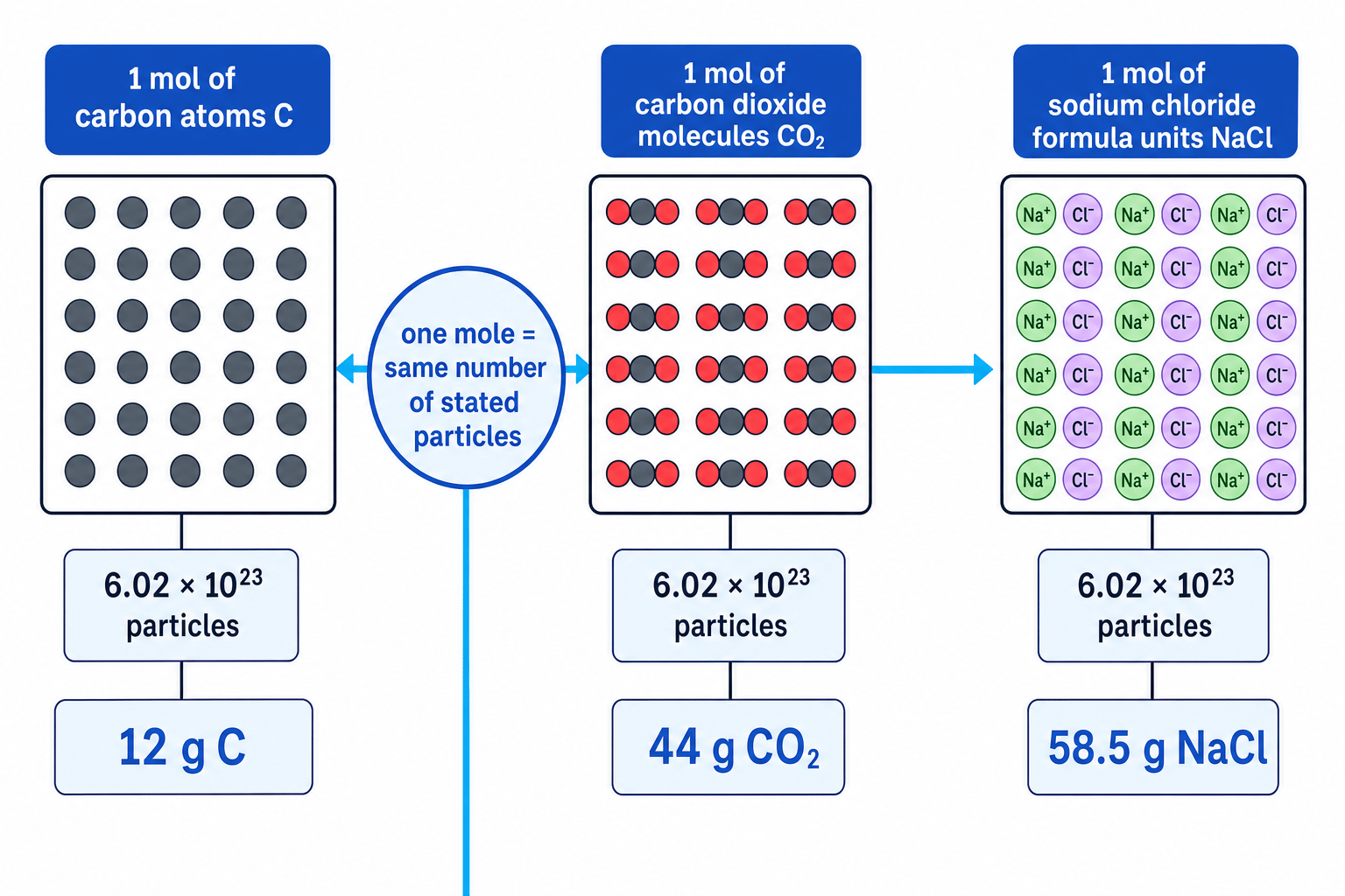 Schematic showing one mole of carbon atoms, carbon dioxide molecules and sodium chloride formula units all containing 6.02 × 10^23 particles but having different masses
