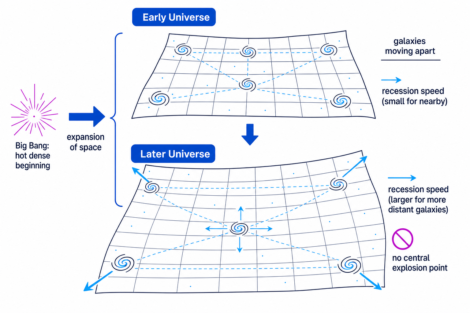 Schematic of the expanding universe showing galaxies moving apart with no central explosion point