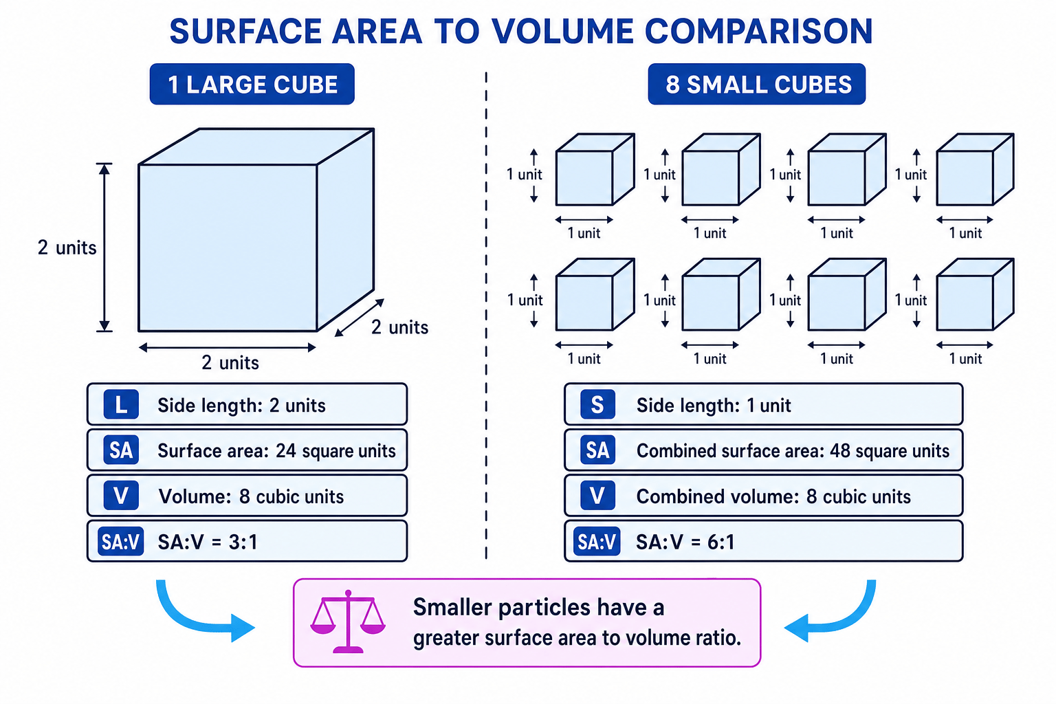 Comparison of surface area to volume ratio for one large cube and eight smaller cubes
