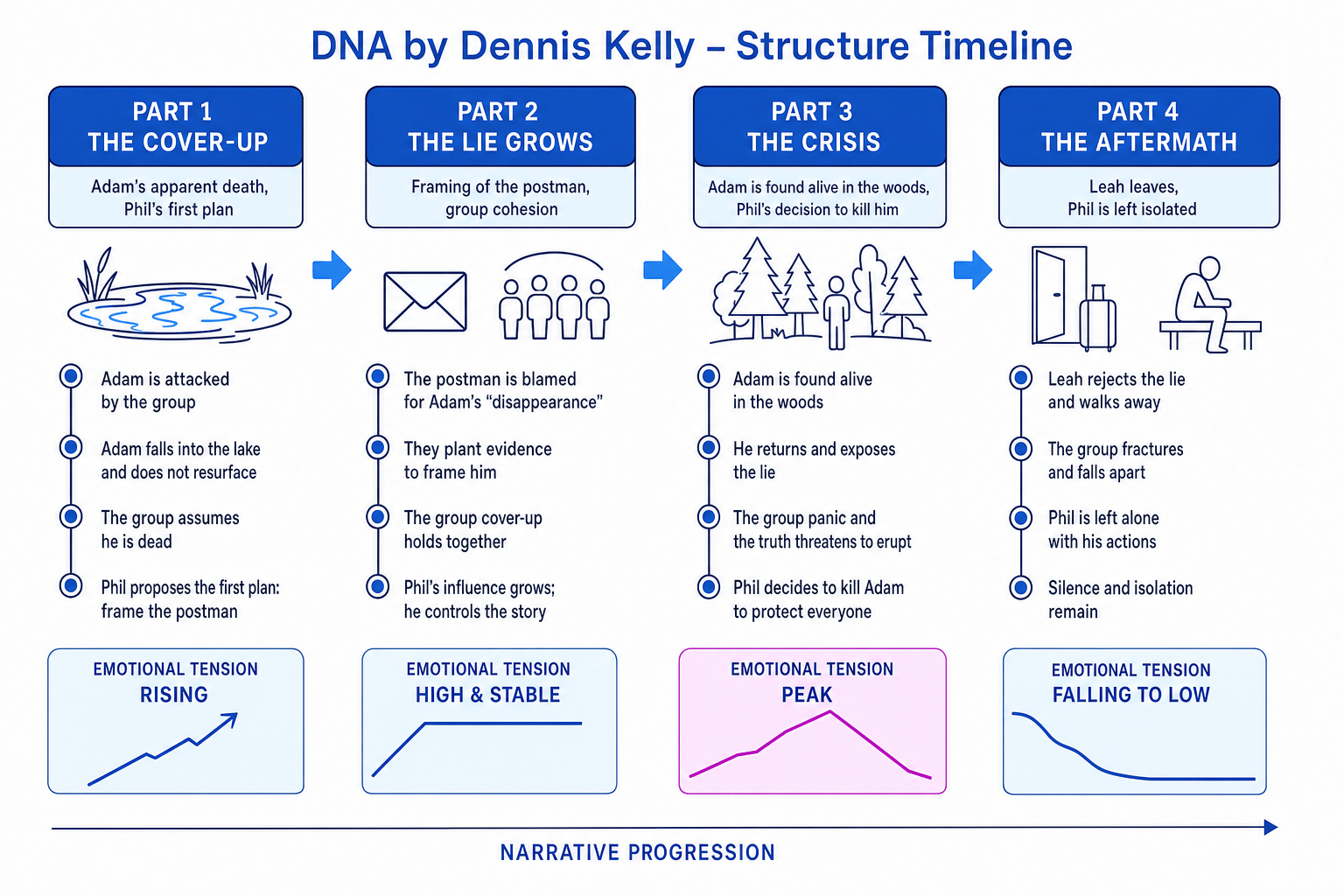 DNA Structure Timeline
