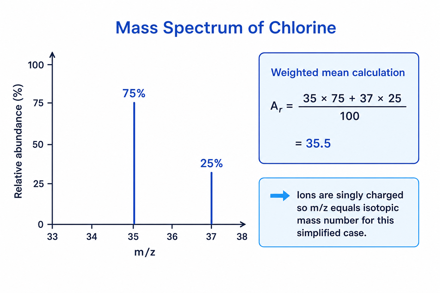 Mass spectrum of chlorine showing peaks at m/z 35 and 37 with relative abundances 75 percent and 25 percent, plus the weighted mean calculation