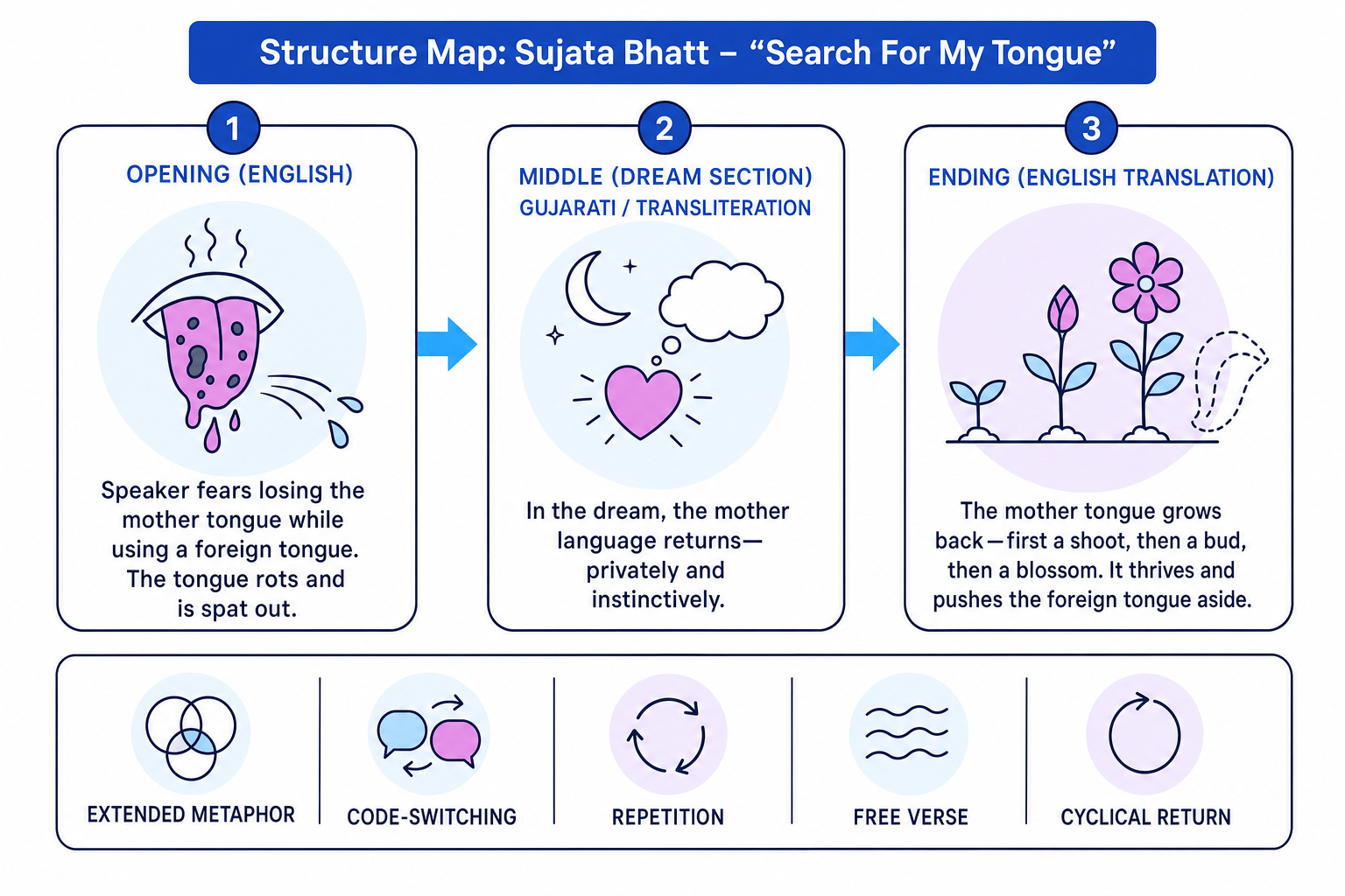 Structure map showing the poem moving from loss, to dream return, to flowering recovery