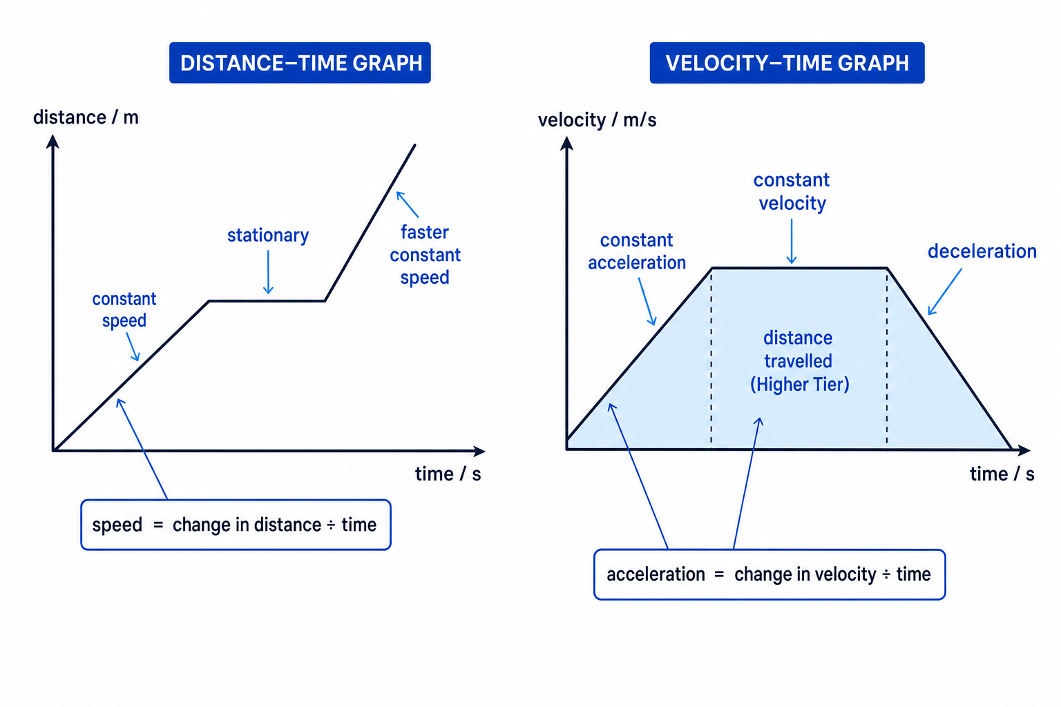 Distance-time graph and velocity-time graph showing gradients, constant speed, stationary sections, acceleration, deceleration and area under a velocity-time graph