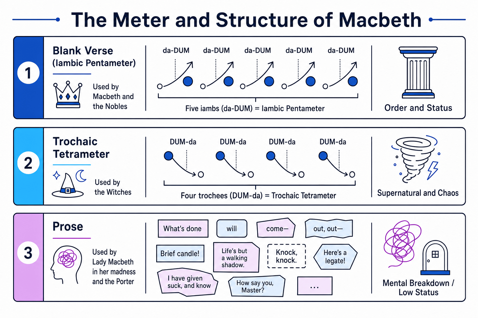 The Meter and Structure of Macbeth